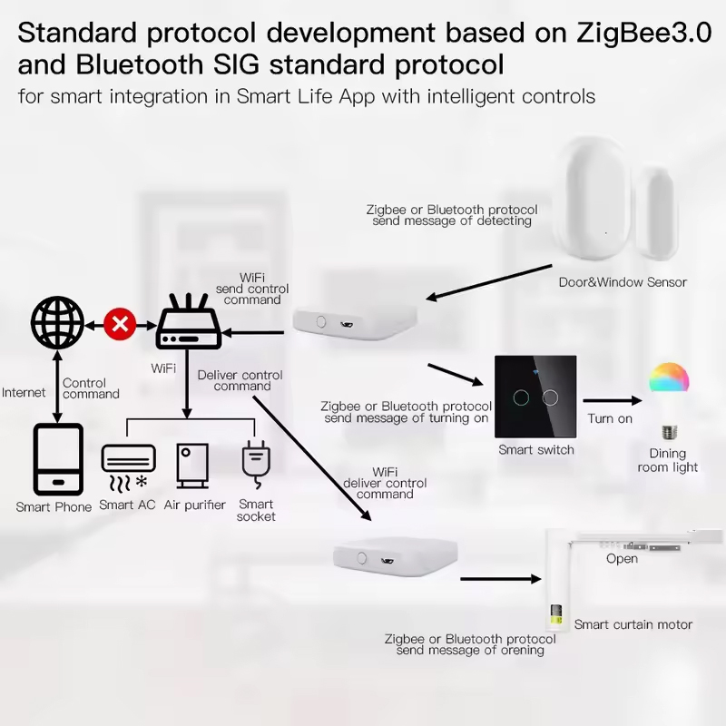 MOES Tuya ZigBee3.0 スマート ハブ、ワイ - Smart Home Vimar のレビューと価格