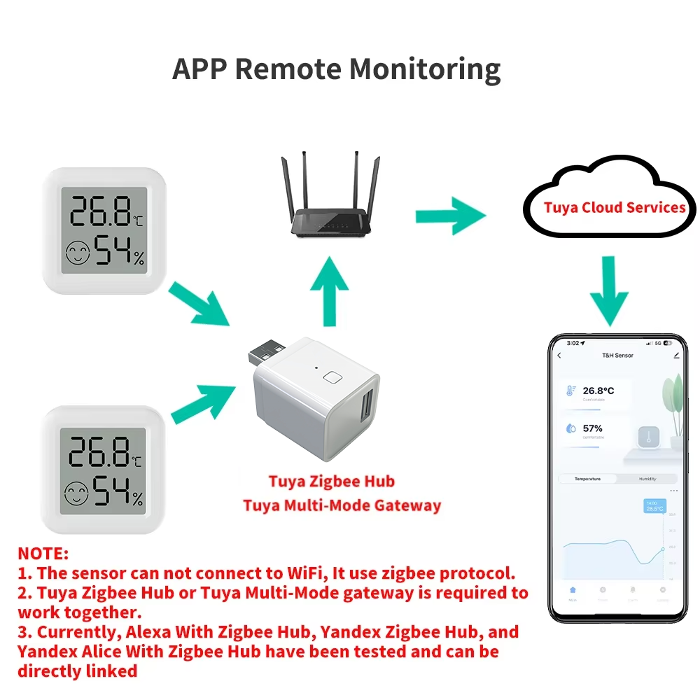 Zigbee 3.0 温度湿度センサー APP リモートコン - Smart Home Tablet のレビューと価格