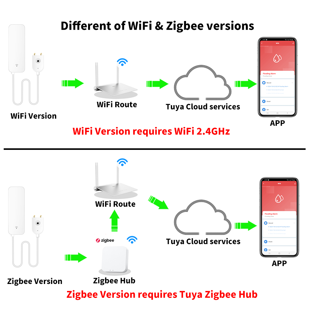 Tuya WiFi Zigbee 水センサー スマート漏水検 - Wifi Water Sensor のレビューと価格